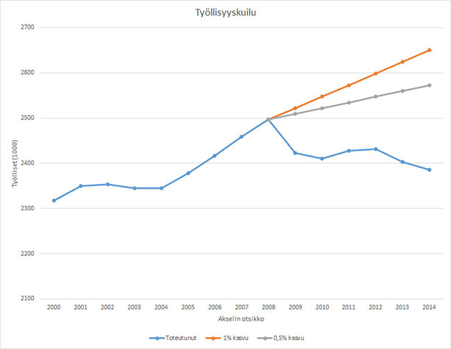 Finanssikriisi ja työllisyys