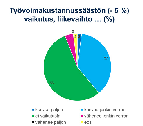 Työvoimakustannusten vaikutus liikevaihtoon