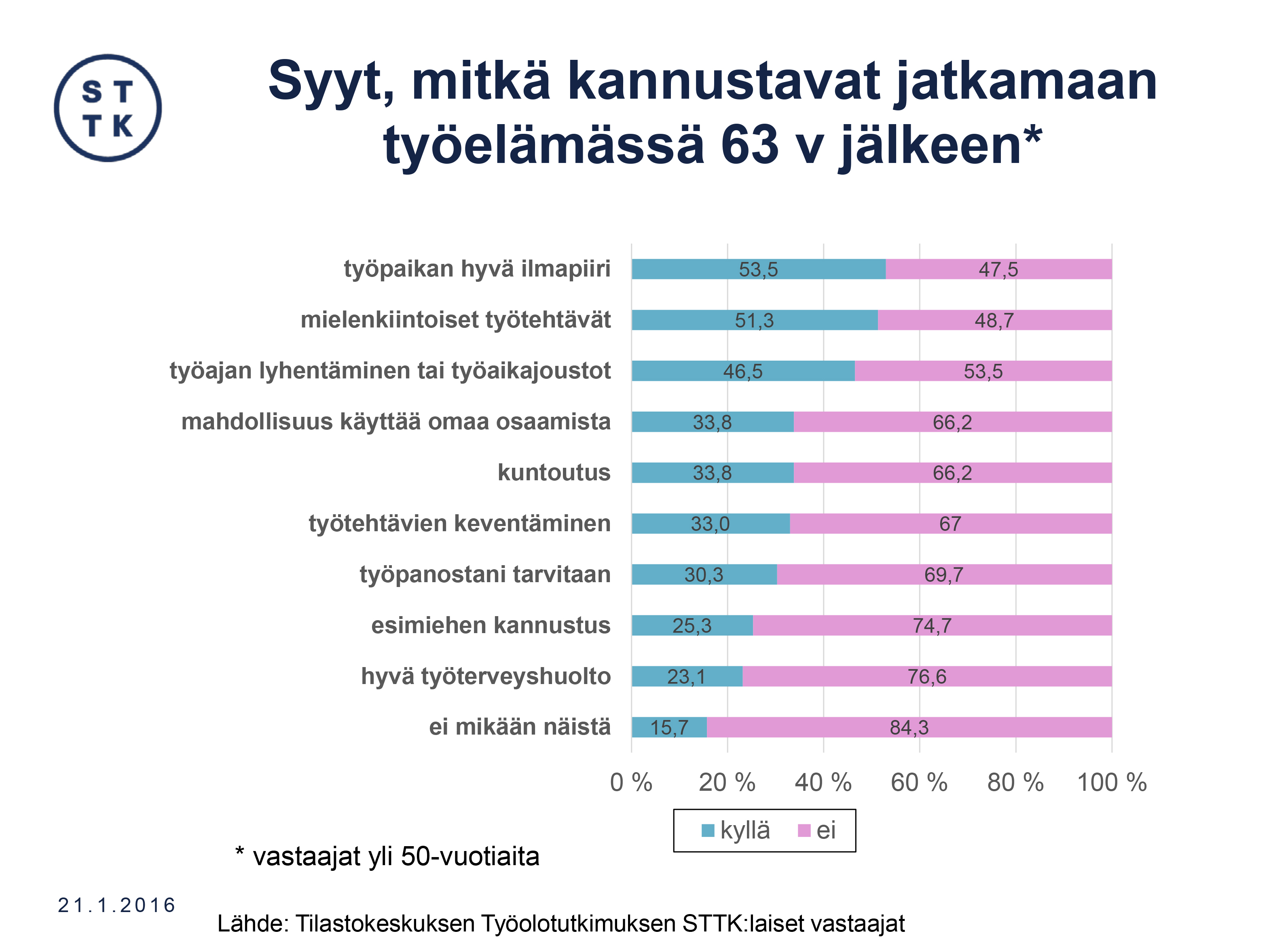 Väestö toiminnan mukaan 2012 18 – 74- vuotiaat