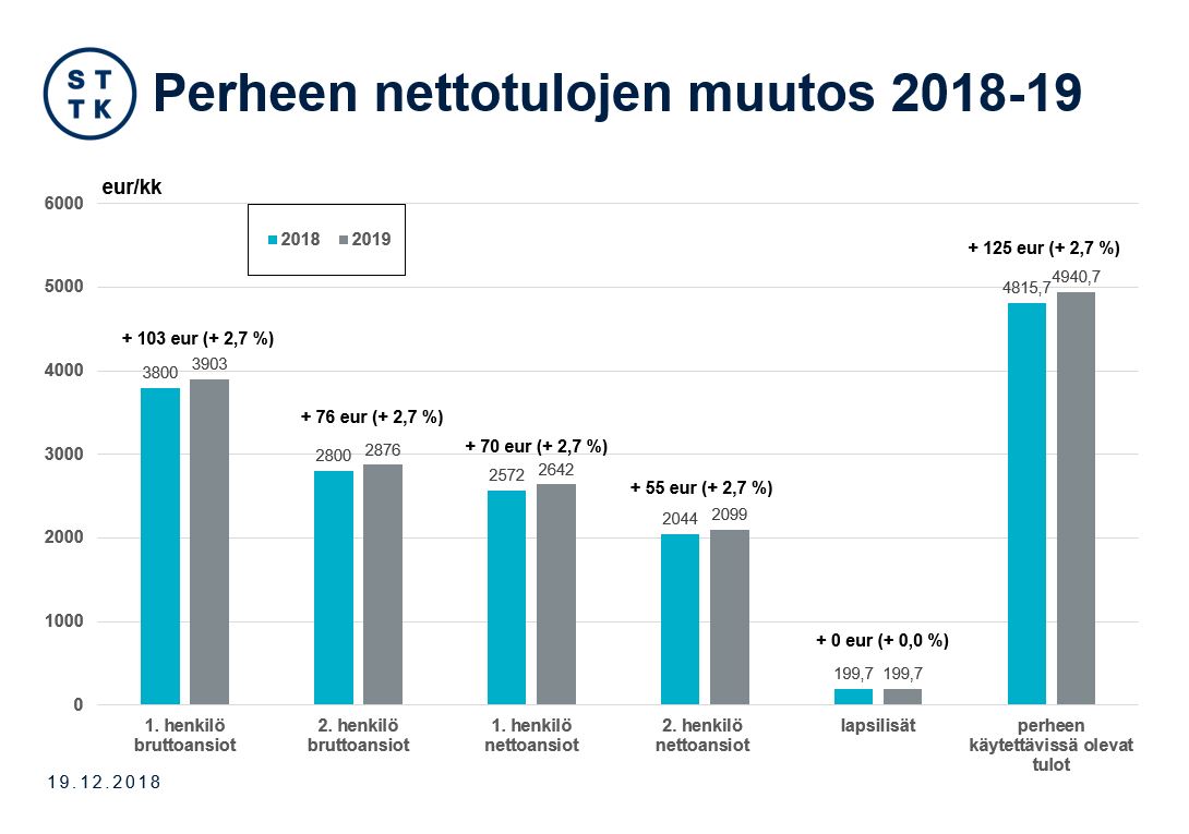 Perheen nettotulojen muutos 2018