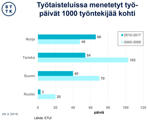 Työtaisteluiden määrä pohjoismaissa