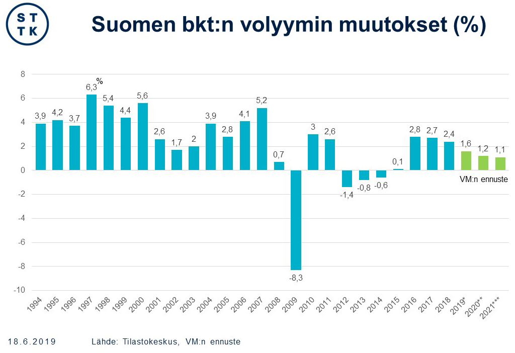 Bruttokansantuotteen muutokset