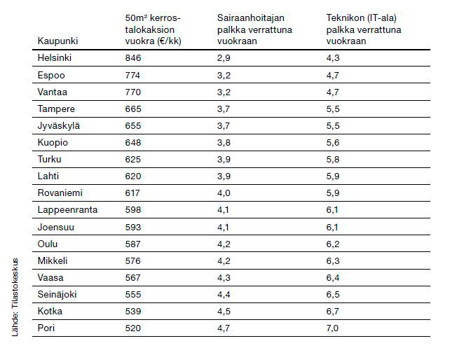 Asumisen kalleus ja työvoiman liikkuvuus