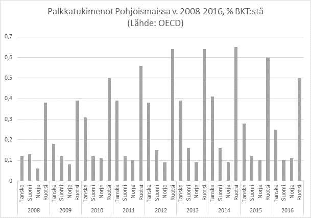 Palkkatuki Suomessa