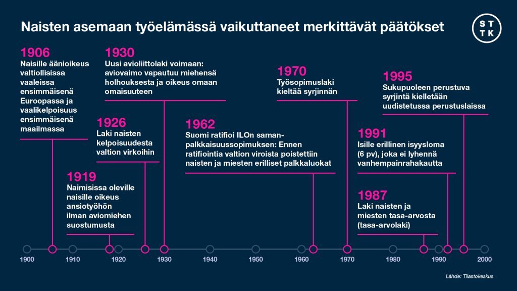 Naisten asema työelämässä