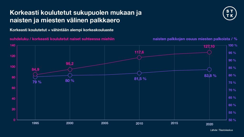 Naisten ja miesten koulutus