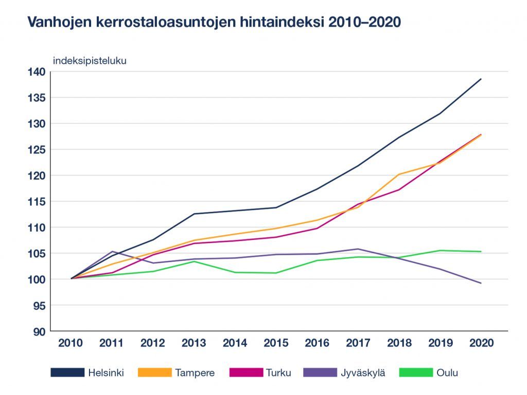 kerrostaloasuntojen hintaindeksi