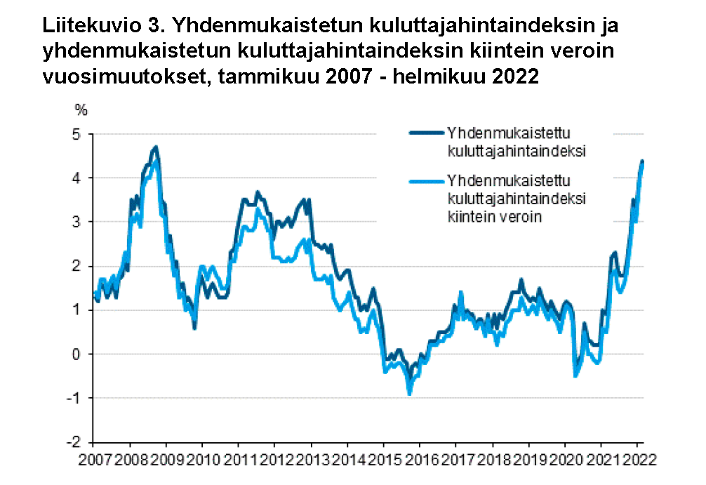 Liitekuvio 3. Yhdenmukaistetun kuluttajahintaindeksin ja yhdenmukaistetun kuluttajahintaindeksin kiintein veroin vuosimuutokset, tammikuu 2007 - helmikuu 2022