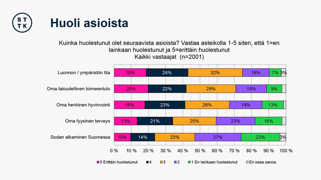 Nuorisokysely 2022