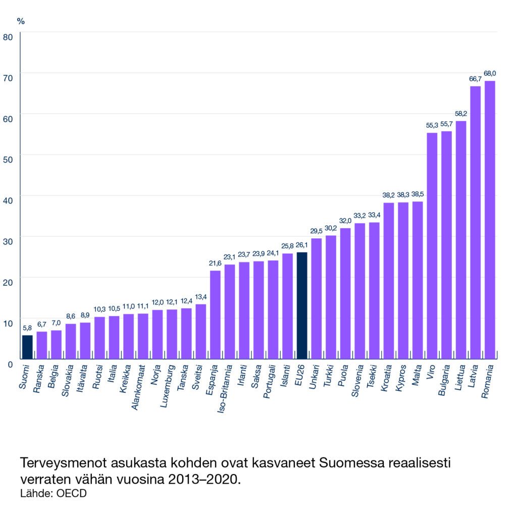 Terveysmenot asukasta kohti