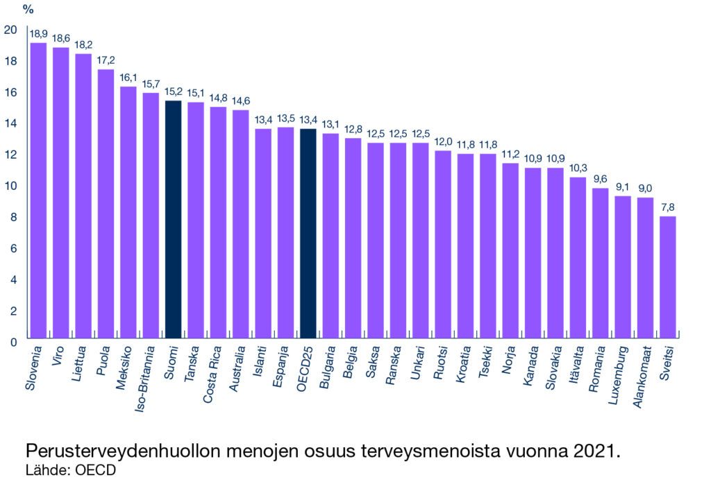 Perusterveydenhuollon menojen osuus terveysmenoista