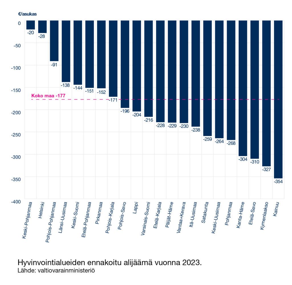 Hyvinvointialueiden ennakoitu alijäämä 2023