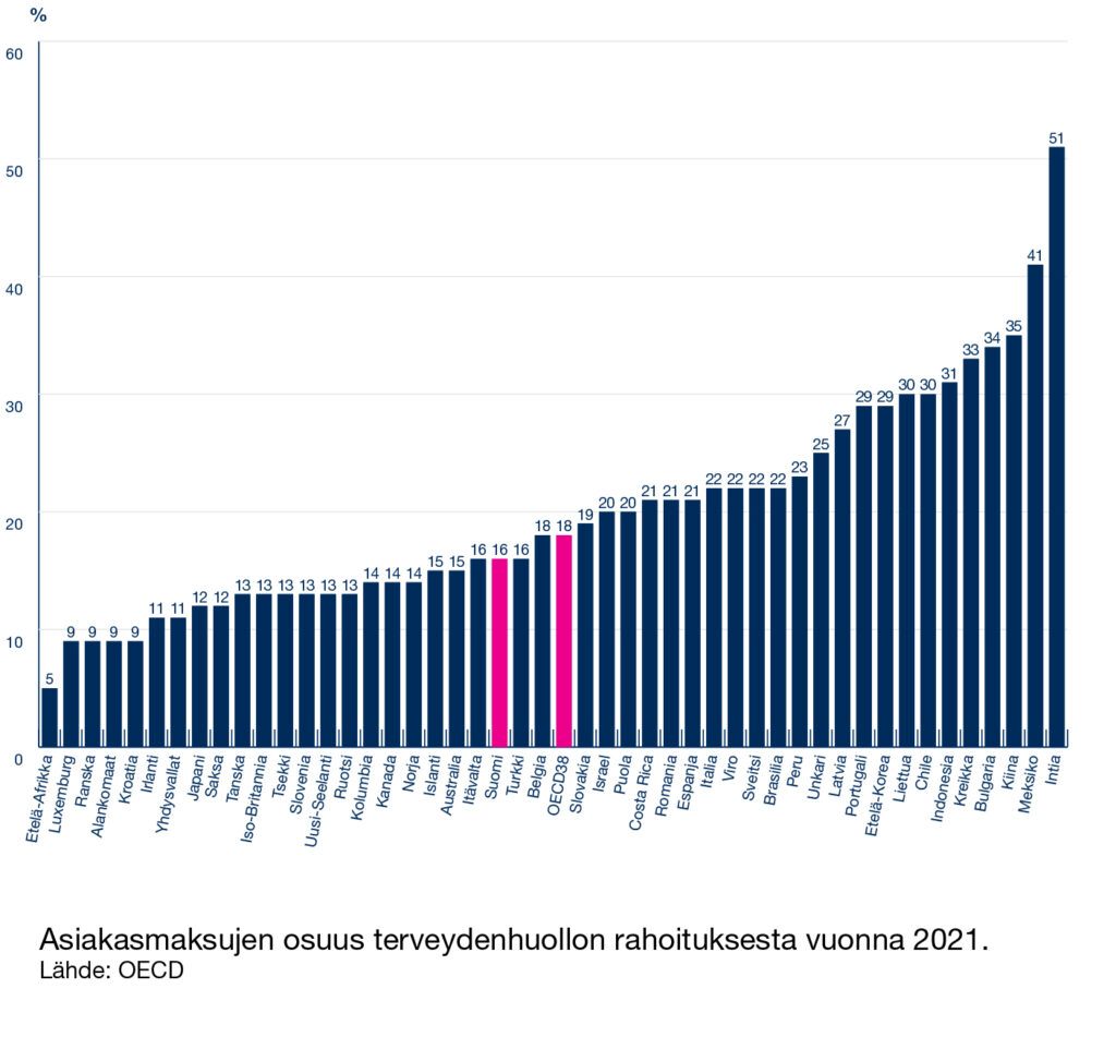 Asiakasmaksujen osuus terveydenhuollon rahoituksesta 2021