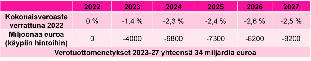 Vuosina 2023–27 jää saamatta yhteensä 34 miljardia euroa verotuloja kokonaisveroasteen alentumisen vuoksi. 